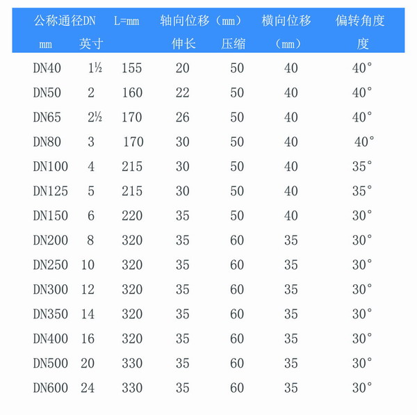 耐酸堿雙球體橡膠避震喉型號參數表