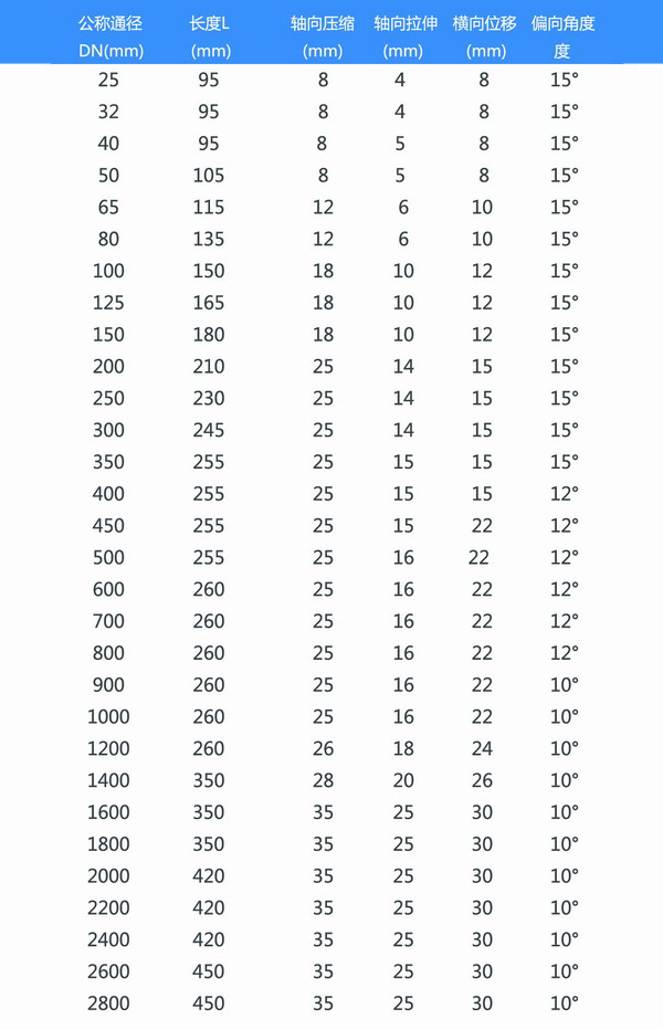 鍍鋅法蘭橡膠避震喉型號參數表